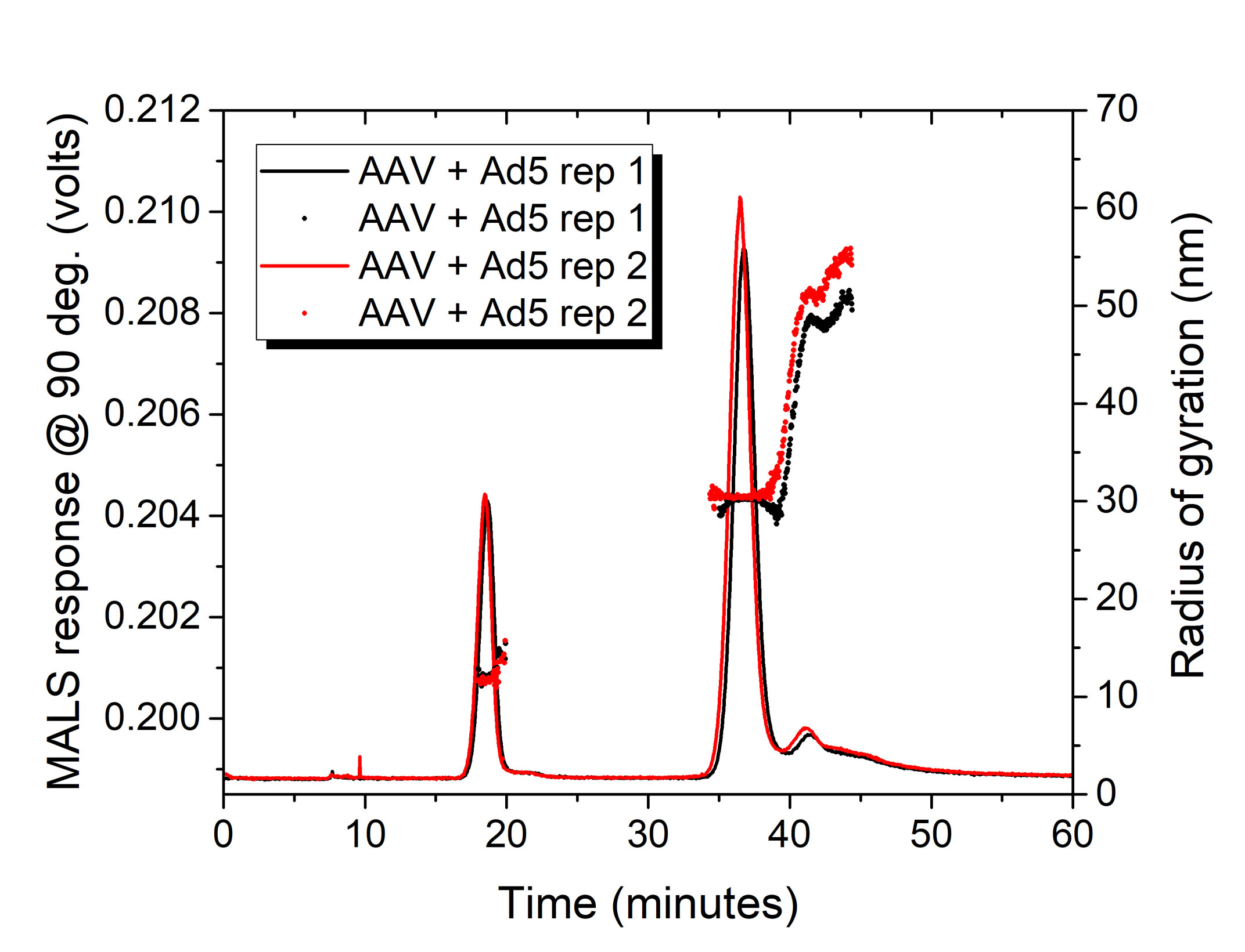 ID0018 Fig3 AAV and Ad5 Biogen web