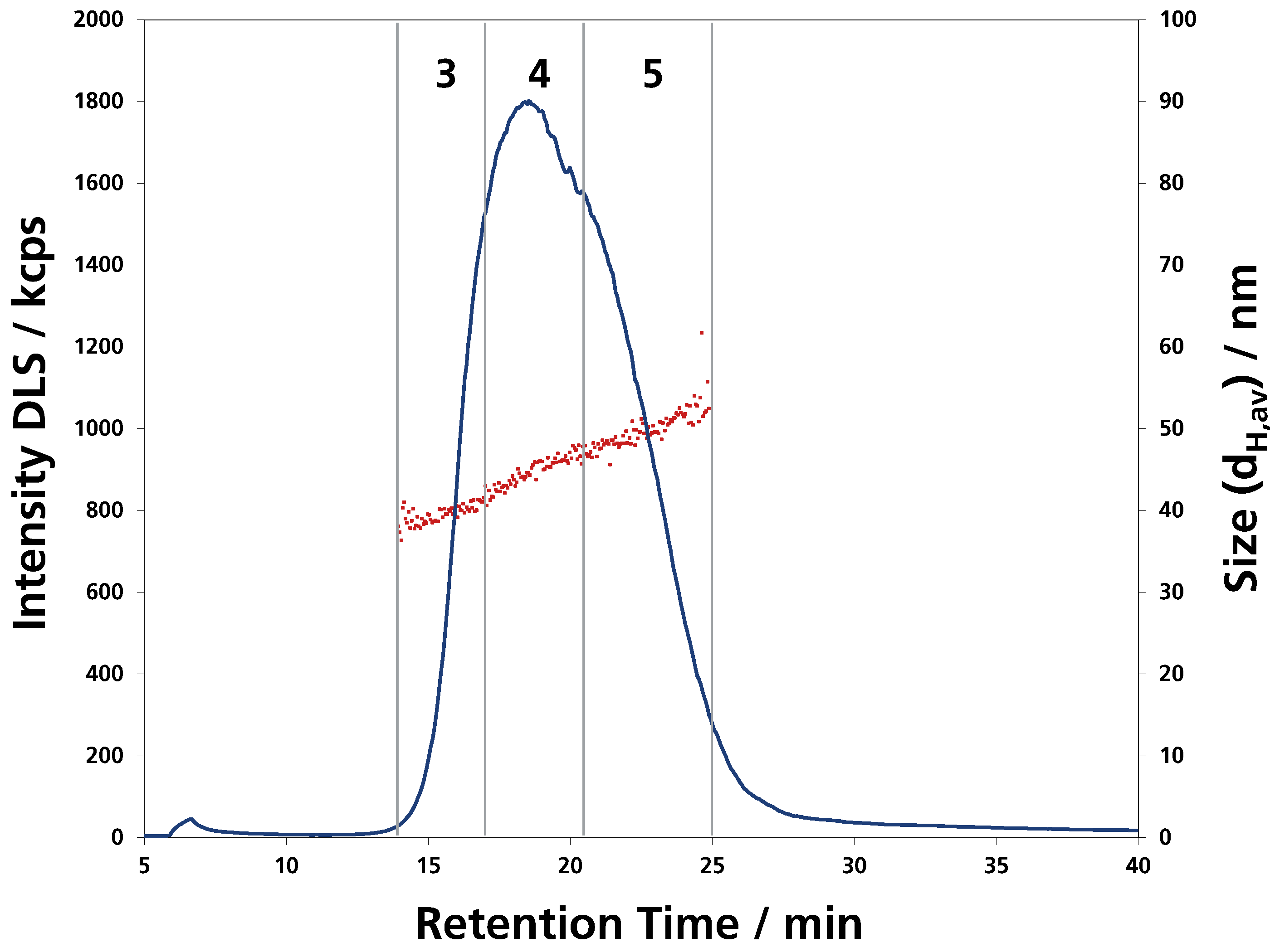 ID0027 Fig3 DLS40nm