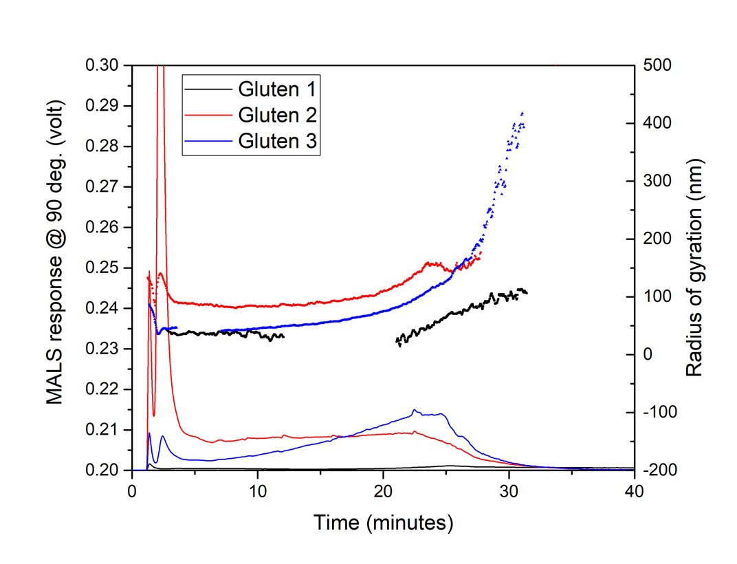 ID0064 Fig3 GlutenRg