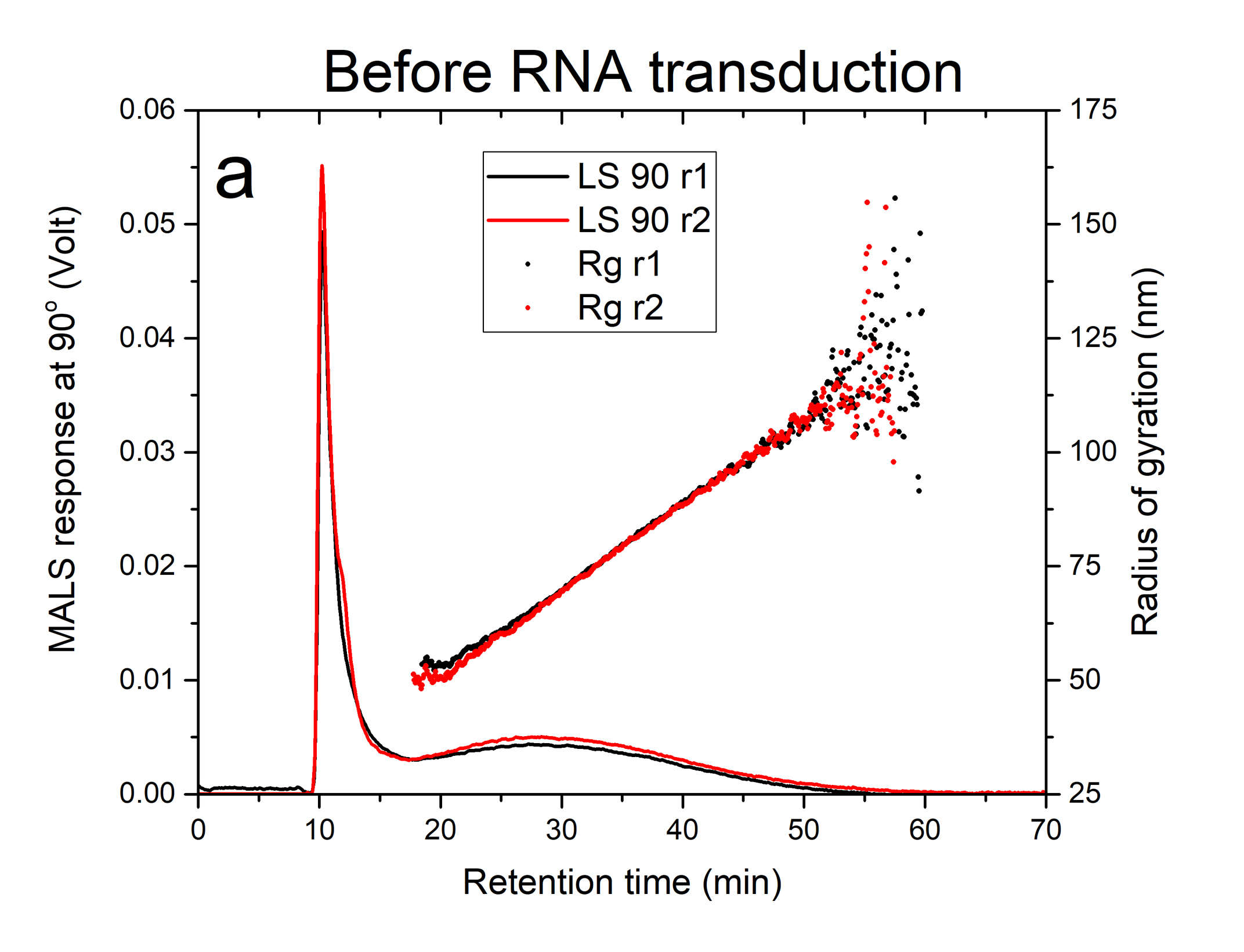 Figure 1. CF3-MALS fractograms and radius of gyration profi les of two replicates for the lentivirus product before (a) and after (b) RNA transduction. The solid lines represent the response of the MALS detector at 90°. The solid circles represent radius of gyration, Rg.